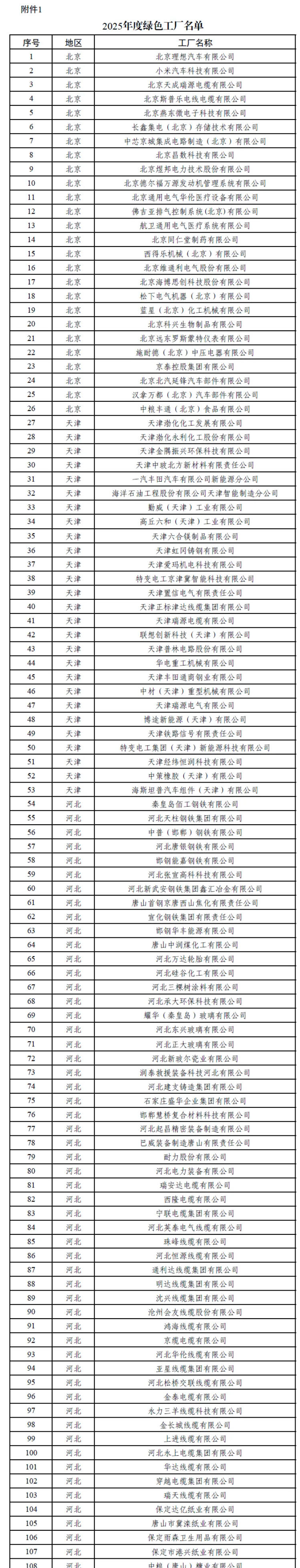 2038家工厂、128家园区！2025年度绿色工厂、绿色工业园区名单公布