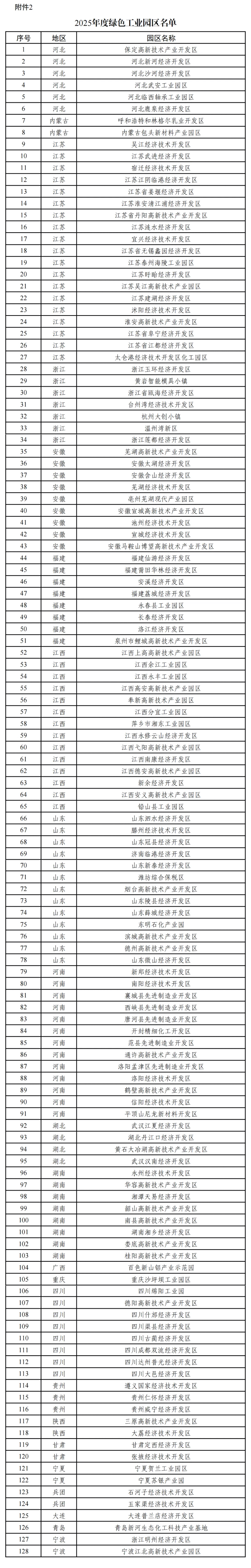 2038家工厂、128家园区！2025年度绿色工厂、绿色工业园区名单公布