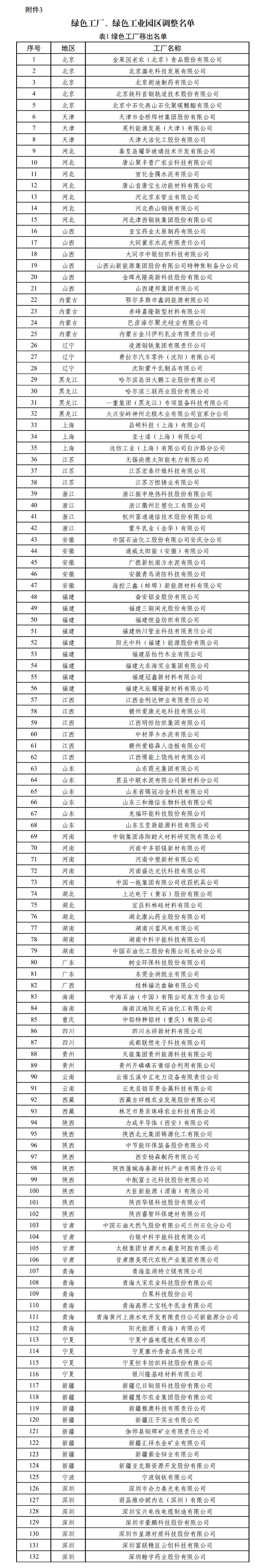 2038家工厂、128家园区！2025年度绿色工厂、绿色工业园区名单公布