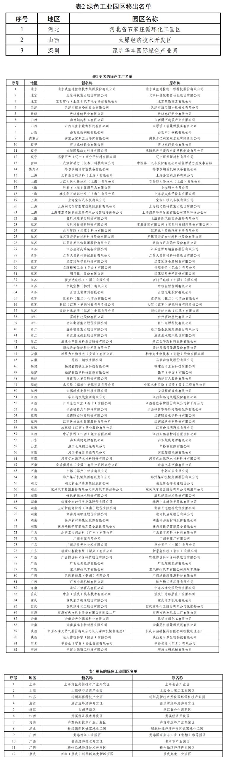 2038家工厂、128家园区！2025年度绿色工厂、绿色工业园区名单公布