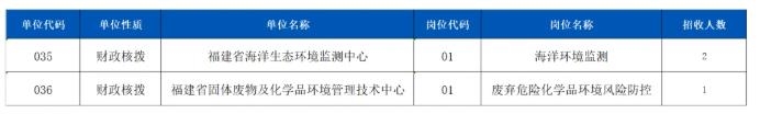 3月24日起报名！福建省生态环境厅直属事业单位招聘啦