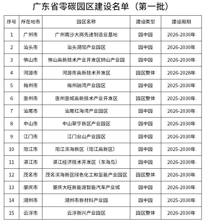 广东省零碳园区建设名单（第一批）出炉