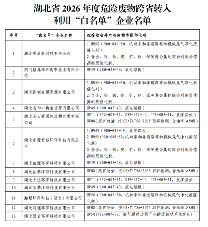 湖北2026年度危险废物跨省转移利用“白名单”企业公布