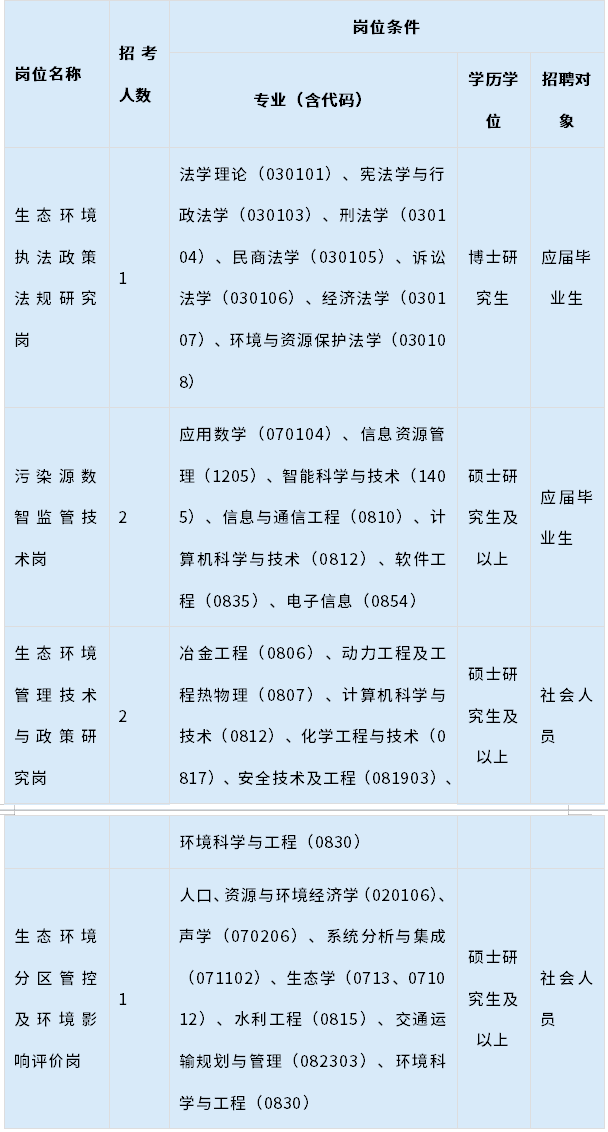 生态环境部直属企事业单位2026年度公开招聘公告