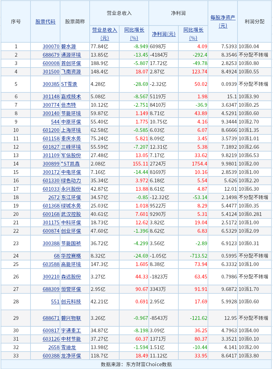 33家A股上市环境企业年报出炉,释放回暖信号