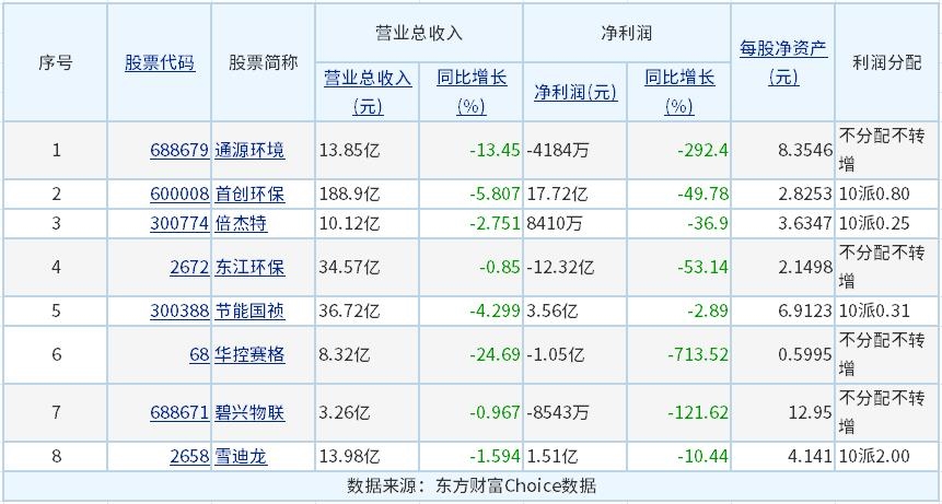 33家A股上市环境企业年报出炉,释放回暖信号