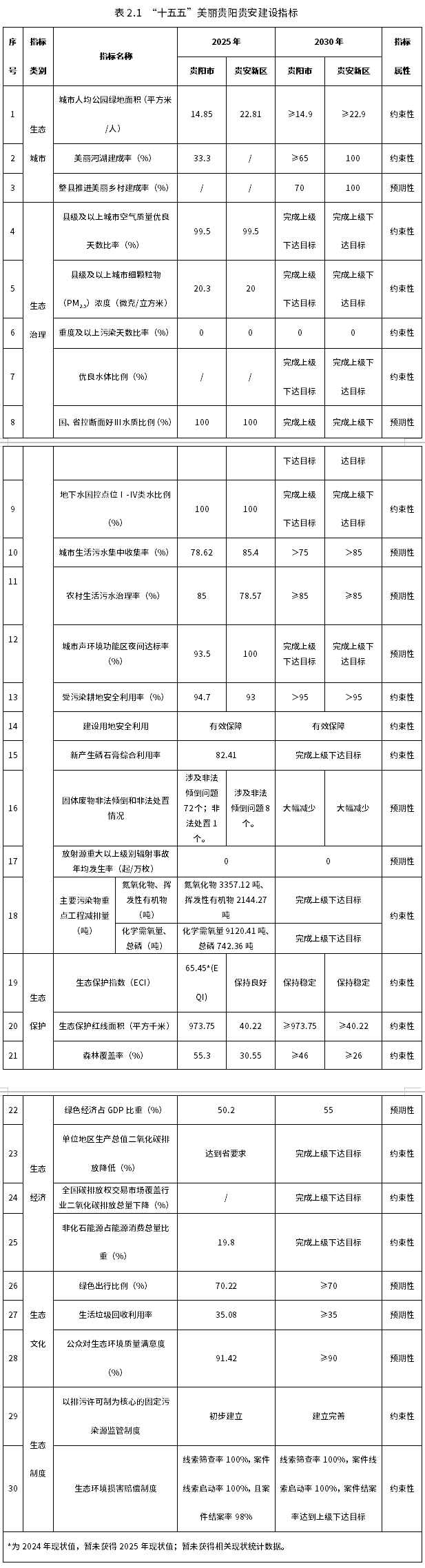 《“十五五”美丽贵阳贵安建设规划（公开征求意见稿）》公开征求意见