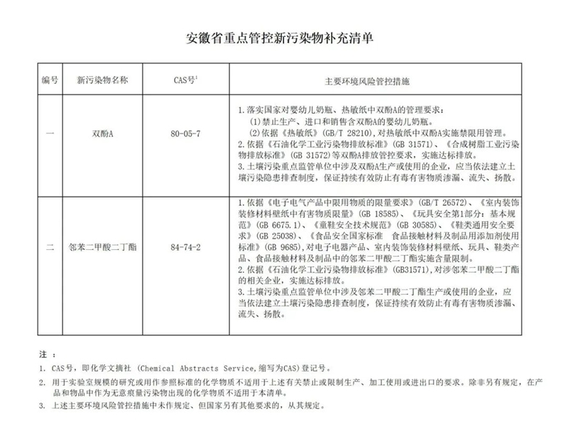 《安徽省重点管控新污染物补充清单》印发
