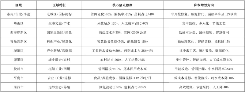 十五五启新程 治水破困局|2026青岛国际水大会&水展：对标国标，扎根本地，解决真痛点！