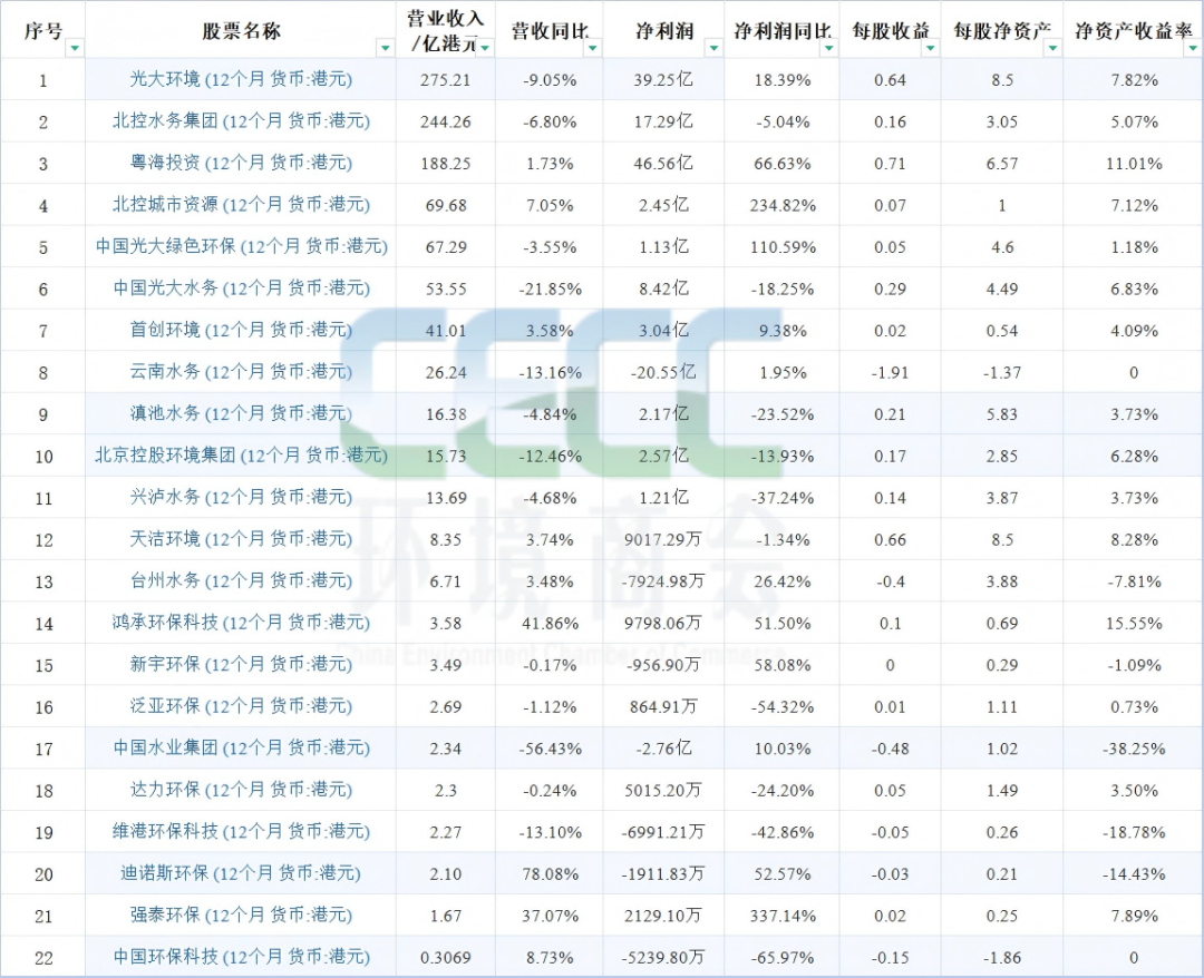89家环境上市公司公布2025年业绩，63家净利润增长