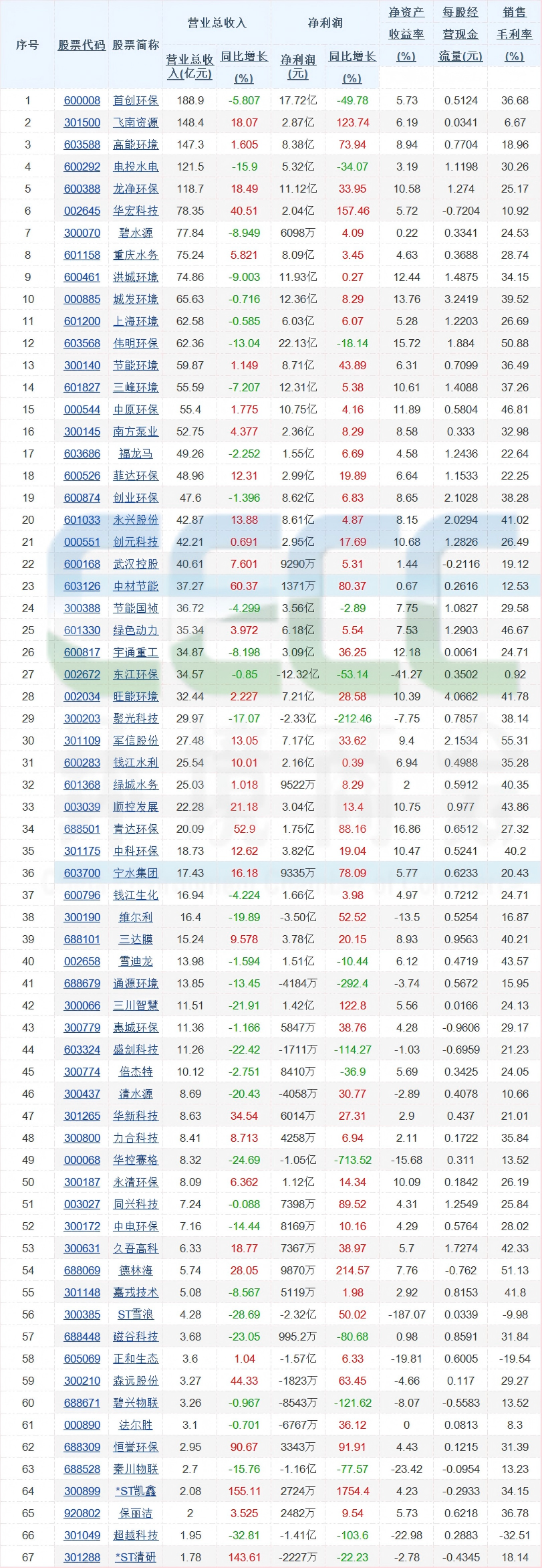 89家环境上市公司公布2025年业绩，63家净利润增长