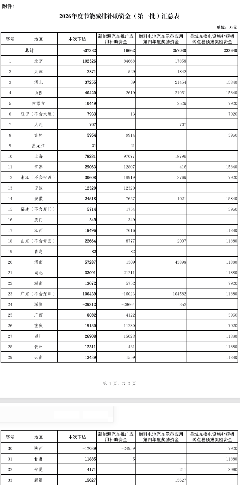 50.7亿！财政部下达2026年第一批节能减排补助资金预算