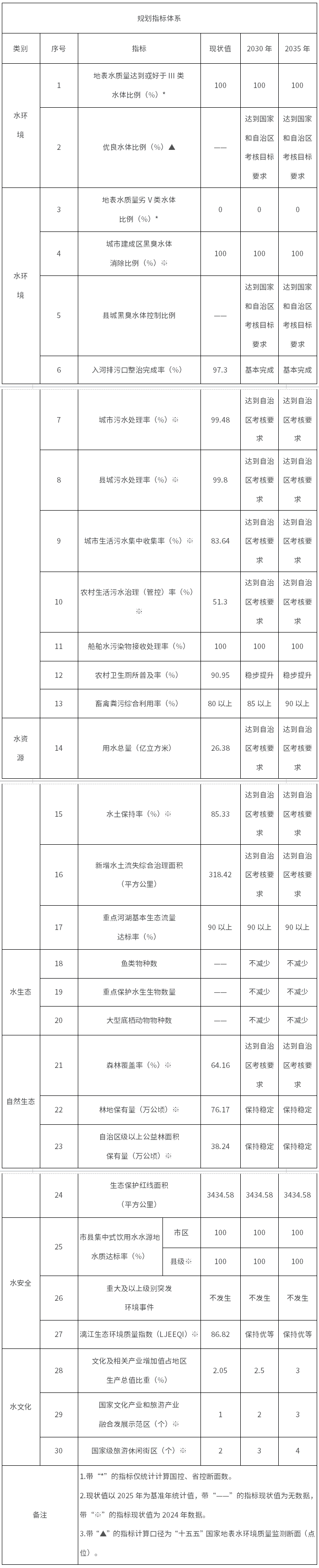 41项禁止事项！《桂林漓江流域生态环境保护总体规划（2025—2035年）》印发