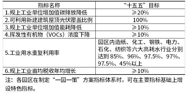《浙江省低(零)碳园区建设实施方案》印发