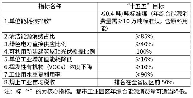 《浙江省低(零)碳园区建设实施方案》印发