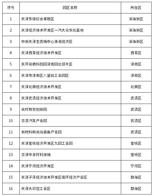 天津市级零碳园区培育建设名单(第一批)发布
