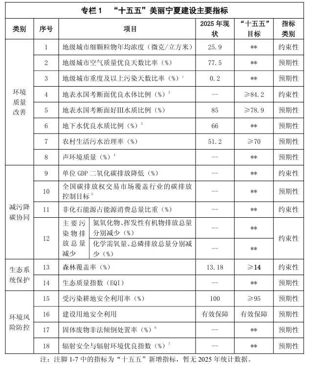 《美丽宁夏建设“十五五”规划(征求意见稿)》公开征求意见建议
