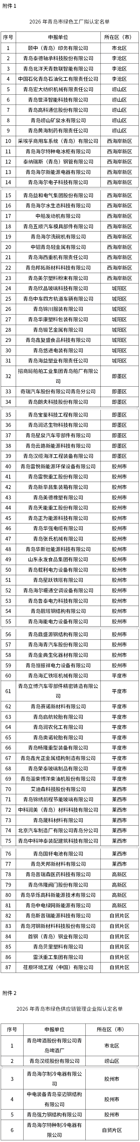 2026年青岛市绿色工厂、绿色供应链管理企业拟认定名单公示
