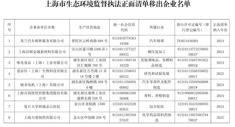 《2026年上海市生态环境监督执法正面清单》印发