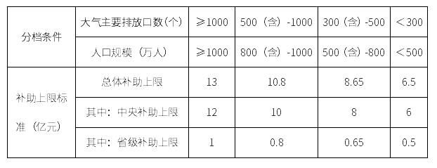最高奖补12亿元!四川出台《中央和省级财政生态环境保护专项资金管理办法》