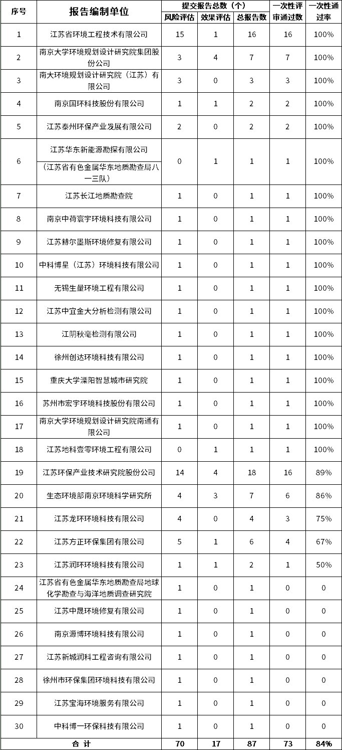 2025年度江苏省建设用地土壤污染风险评估、风险管控和修复效果评估报告评审情况发布