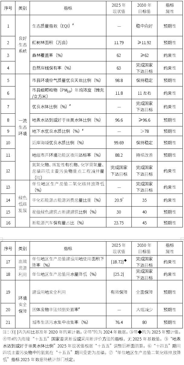 《美丽海南建设“十五五”规划》印发