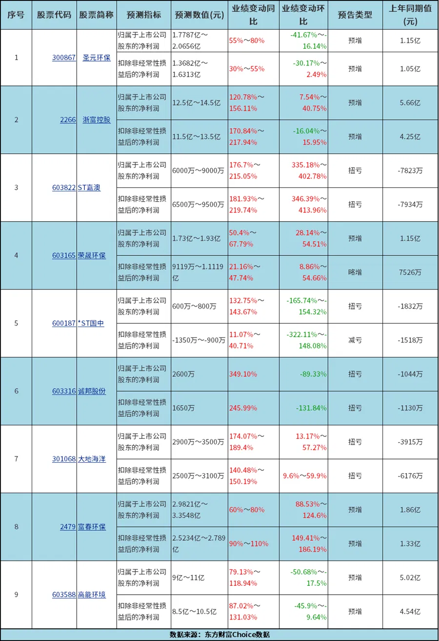 A股首批半年报业绩预告出炉:9家上市环境公司报喜 资源循环赛道表现突出