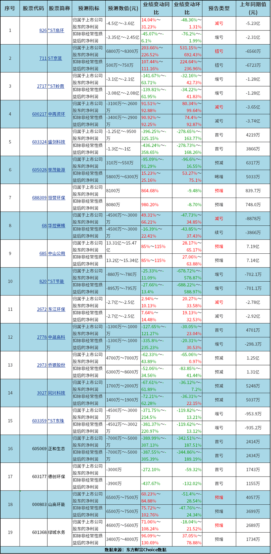 19家上市环境公司披露半年报业绩预告:分化趋势明显,赛道景气与经营压力并存