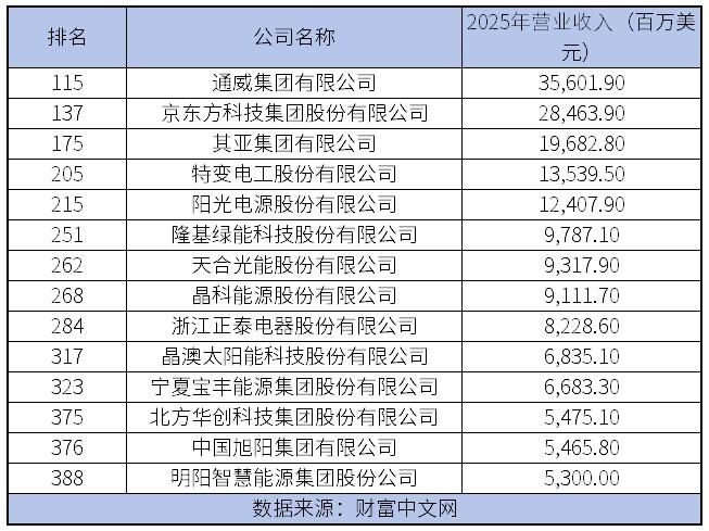 14家光伏企业上榜《财富》中国500强 排名涨跌之间,新一轮洗牌已开启