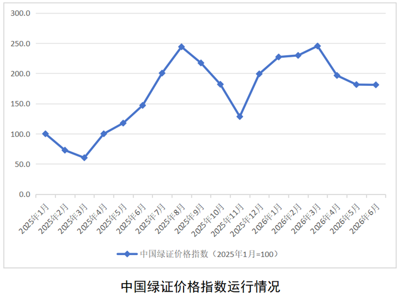 2026年6月，中国绿证价格指数同比上涨23.2%