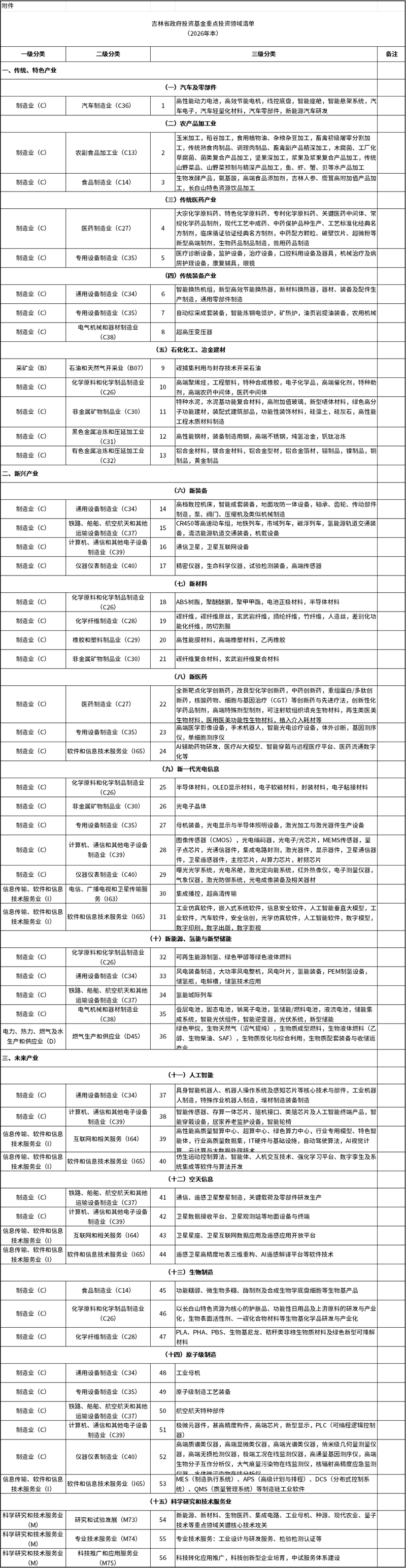《吉林省政府投资基金重点投资领域清单(2026年本)》出炉