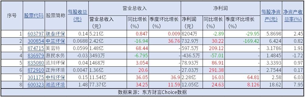 净利最高增超291%！首批8家上市环境公司半年报（快报）正式出炉，谁在赚钱？