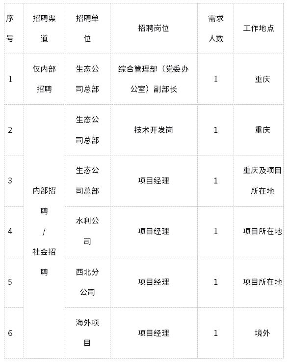 副部长、项目经理岗位释放!中化学生态环境有限公司招聘公告
