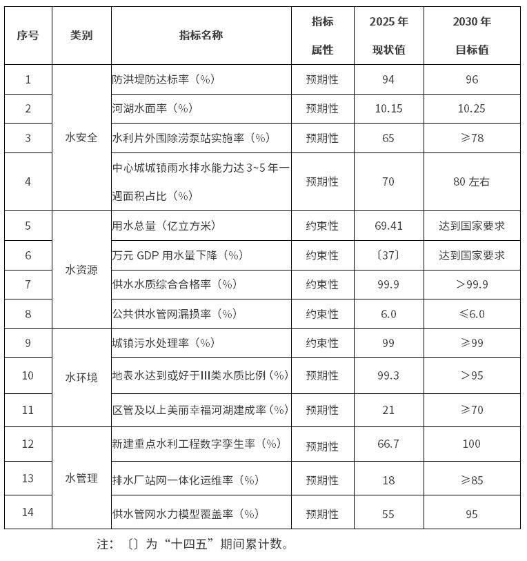 上海市水系统治理“十五五”规划出炉 要求基本实现农村生活污水治理全覆盖