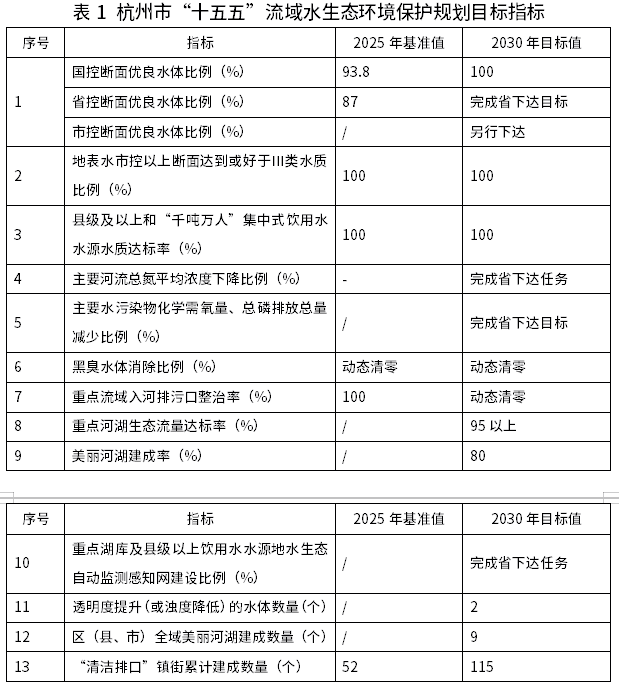 杭州市“十五五”流域水生态环境保护规划即将出炉