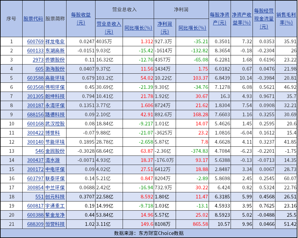 21家上市环境公司披露2026年中报：超半数净利润同比实现增长