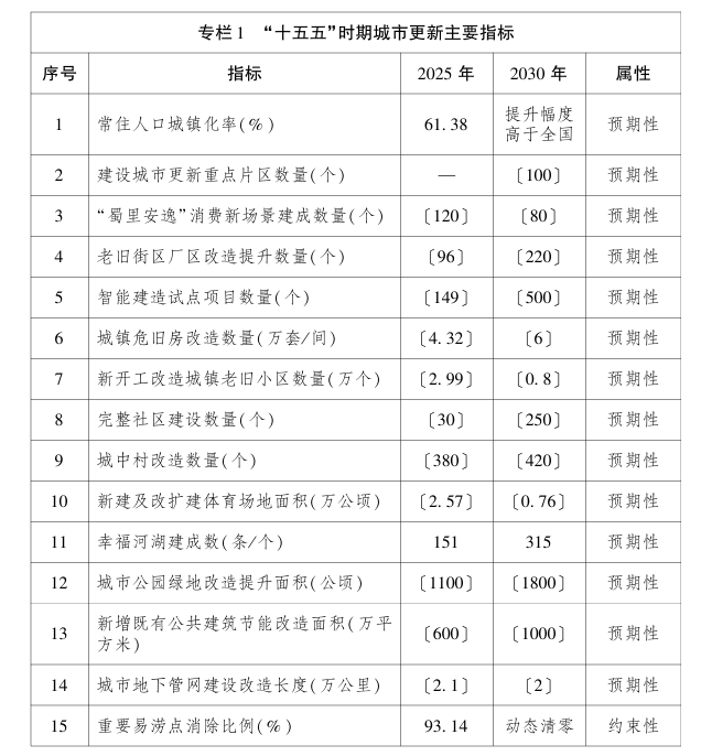 《四川省城市更新“十五五”规划》出炉 新改建污水处理厂100座、生活垃圾焚烧厂20座
