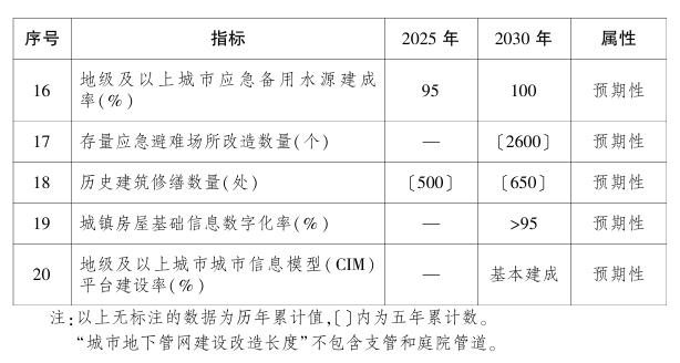 《四川省城市更新“十五五”规划》出炉 新改建污水处理厂100座、生活垃圾焚烧厂20座
