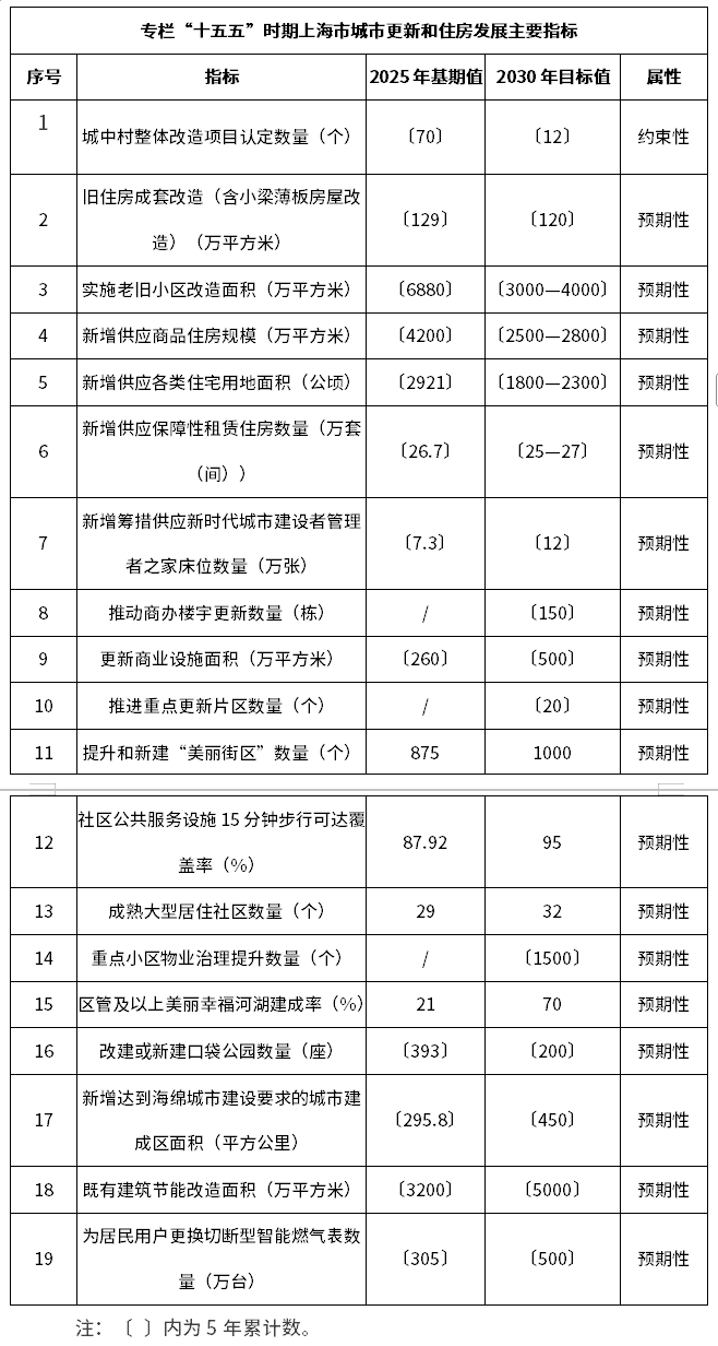 上海市又一“十五五”规划印发 加强城市生活污水收集处理、再生利用和污泥处理处置设施建设改造