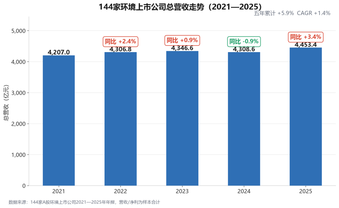 144家环境上市公司五年业绩：近半数小企业站上亏损线！