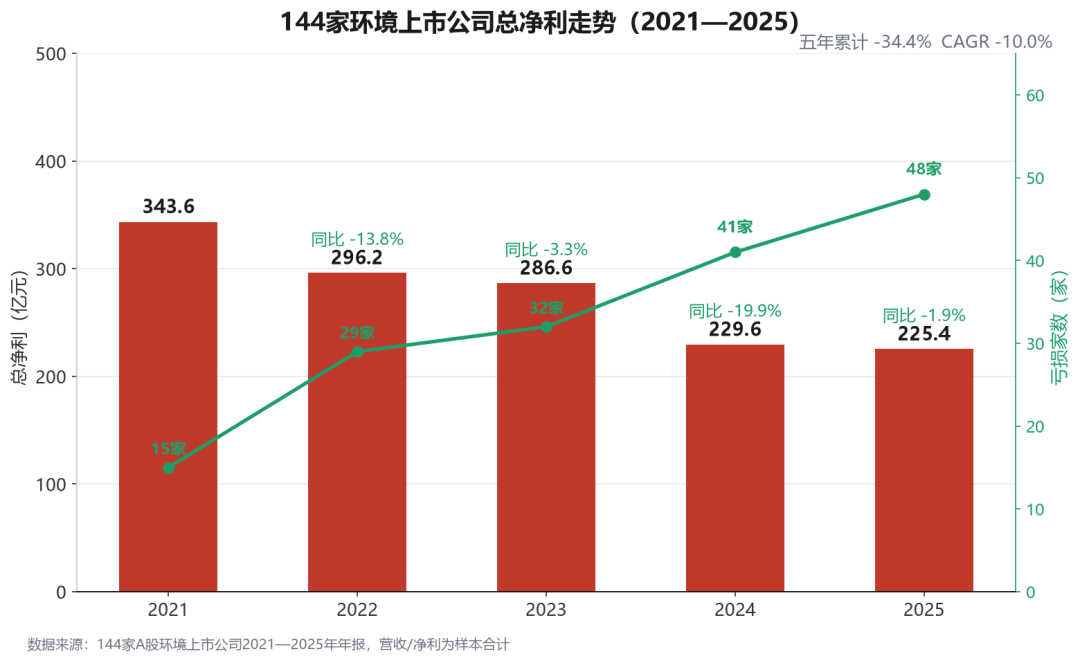 144家环境上市公司五年业绩：近半数小企业站上亏损线！