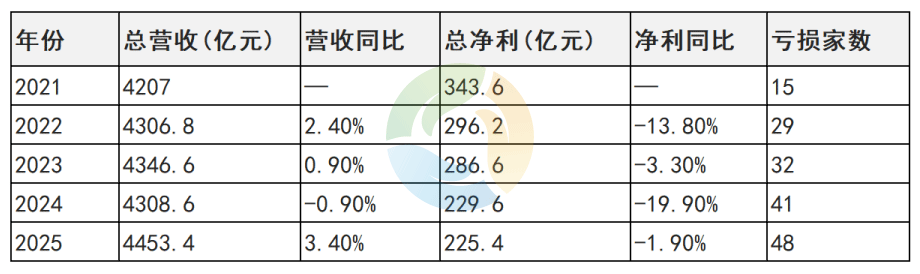 144家环境上市公司五年业绩：近半数小企业站上亏损线！