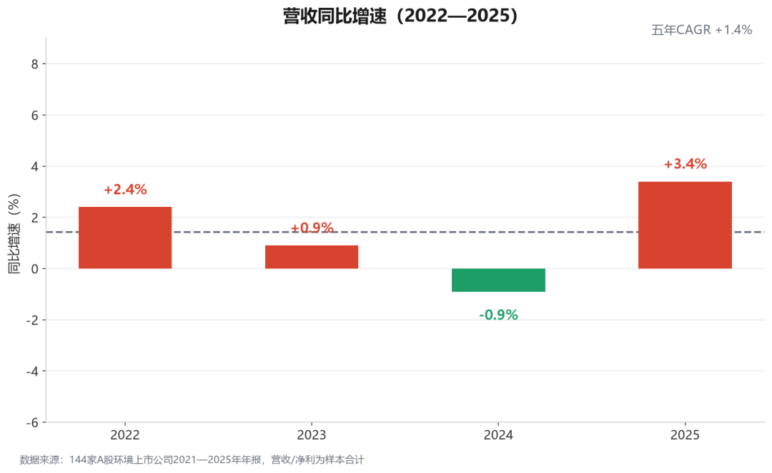 144家环境上市公司五年业绩：近半数小企业站上亏损线！