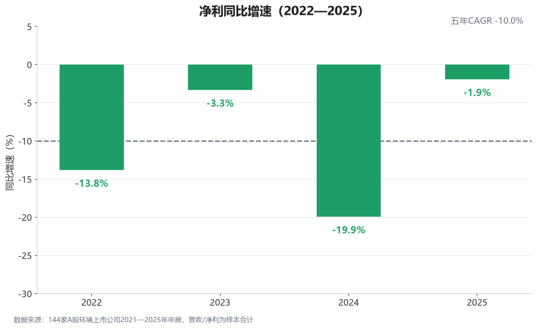 144家环境上市公司五年业绩：近半数小企业站上亏损线！