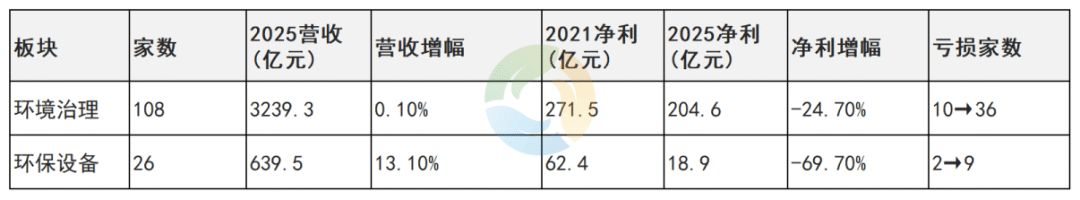144家环境上市公司五年业绩：近半数小企业站上亏损线！