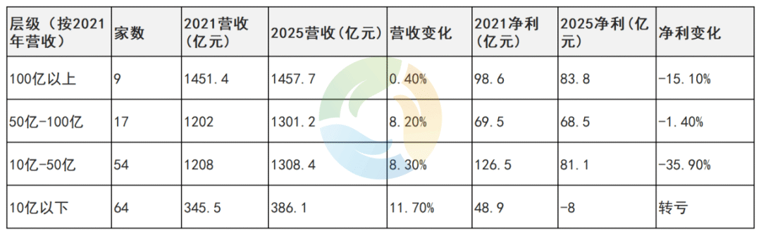 144家环境上市公司五年业绩：近半数小企业站上亏损线！