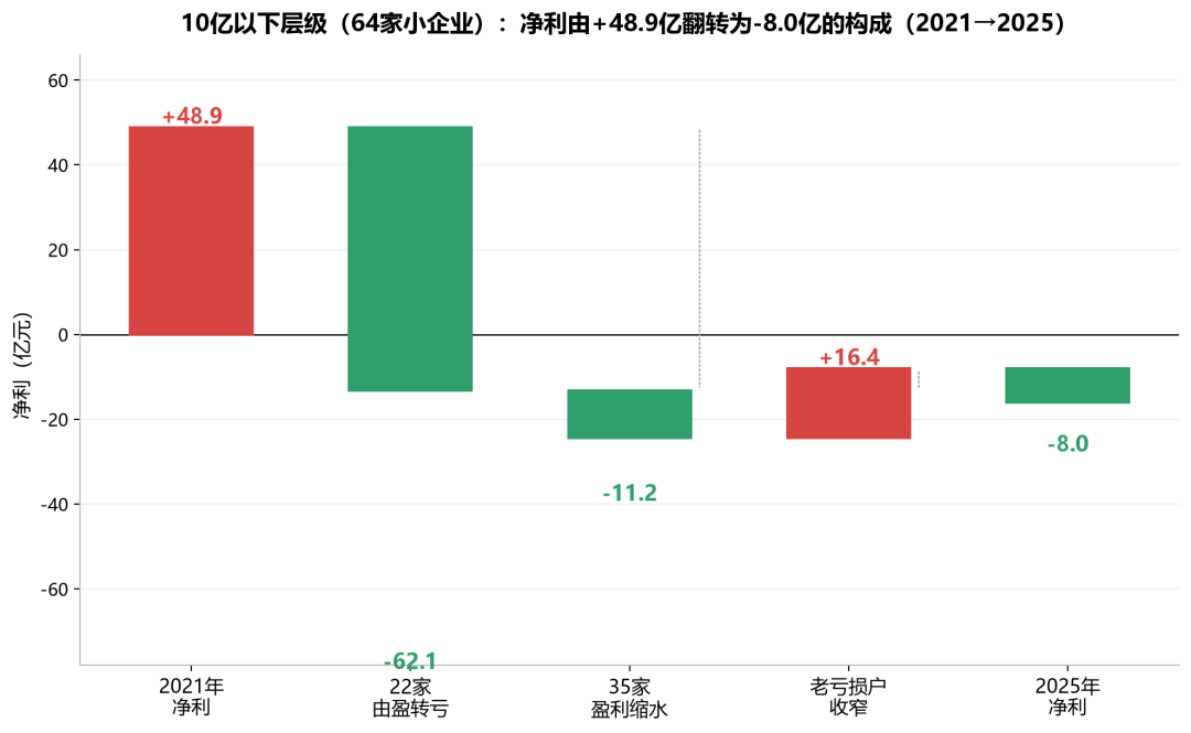 144家环境上市公司五年业绩：近半数小企业站上亏损线！
