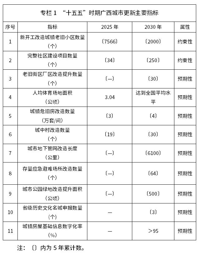 《广西城市更新“十五五”规划》公开征求意见