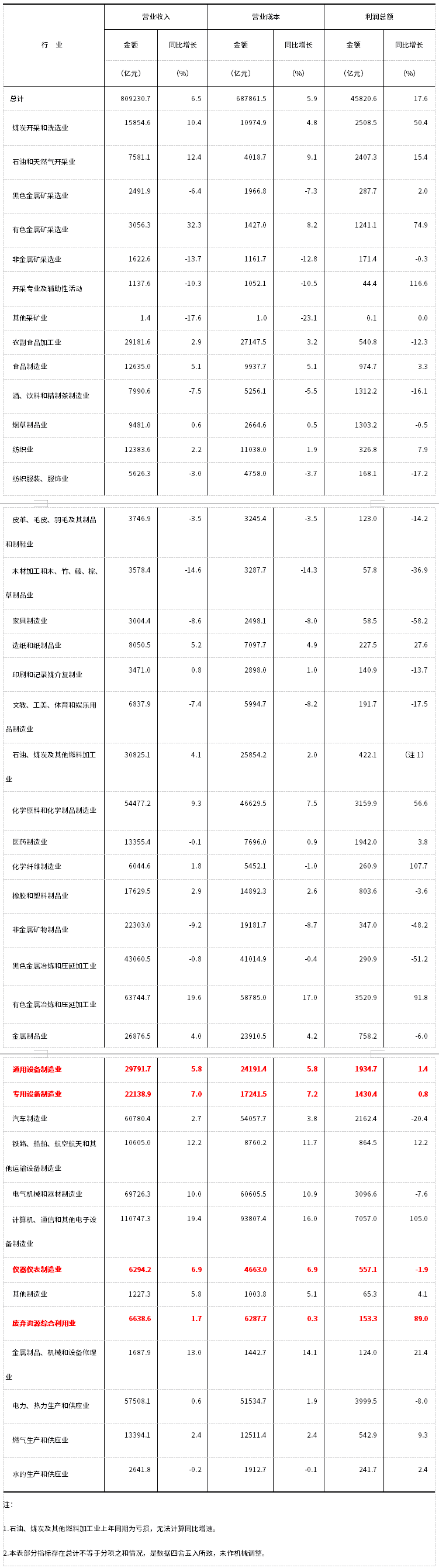 2026年1-7月份全国规模以上废弃资源综合利用行业企业利润总额153.3 亿元