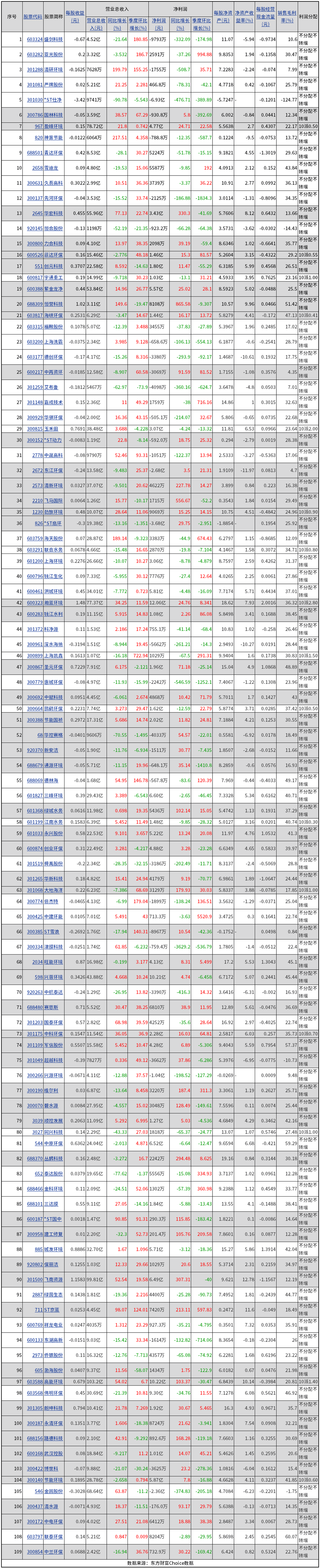 A股109家上市环境公司披露2026年中报：56家净利润同比增长，最高涨幅达865.58%